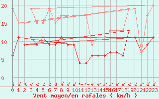 Courbe de la force du vent pour Binn