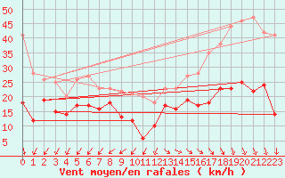 Courbe de la force du vent pour Cap Ferret (33)