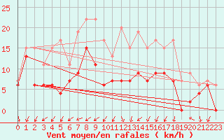 Courbe de la force du vent pour Paray-le-Monial - St-Yan (71)