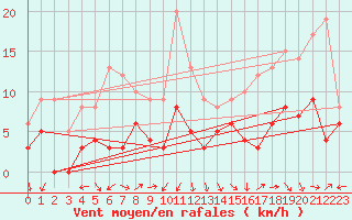 Courbe de la force du vent pour Annecy (74)