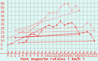 Courbe de la force du vent pour Creil (60)