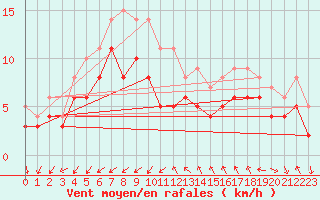 Courbe de la force du vent pour Montpellier (34)