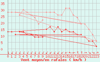 Courbe de la force du vent pour Nantes (44)