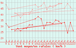 Courbe de la force du vent pour Ile de Batz (29)