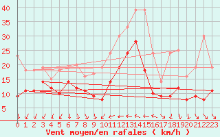Courbe de la force du vent pour Hyres (83)