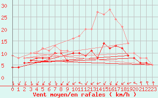 Courbe de la force du vent pour Chlons-en-Champagne (51)