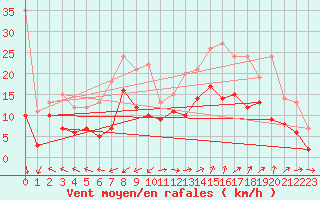 Courbe de la force du vent pour Marignane (13)