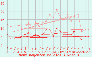 Courbe de la force du vent pour Chargey-les-Gray (70)