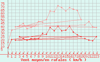 Courbe de la force du vent pour Niort (79)
