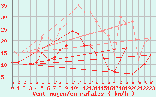 Courbe de la force du vent pour Rochefort Saint-Agnant (17)