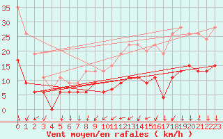 Courbe de la force du vent pour Le Mans (72)