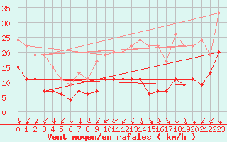 Courbe de la force du vent pour Le Mans (72)