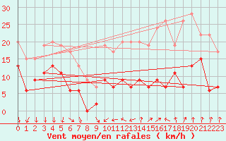 Courbe de la force du vent pour Aubenas - Lanas (07)