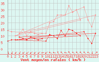 Courbe de la force du vent pour Limoges (87)