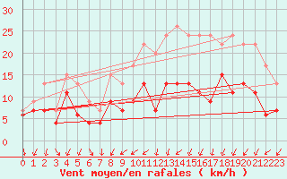 Courbe de la force du vent pour Poitiers (86)