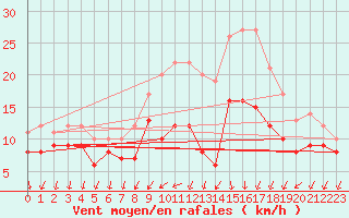 Courbe de la force du vent pour Kyritz