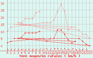 Courbe de la force du vent pour Marseille - Saint-Loup (13)