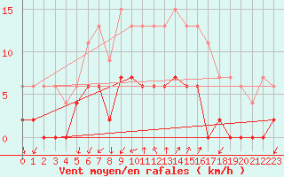 Courbe de la force du vent pour Embrun (05)