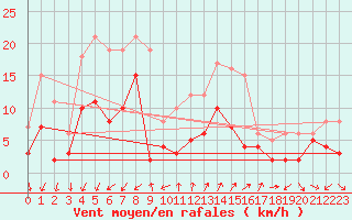 Courbe de la force du vent pour Embrun (05)