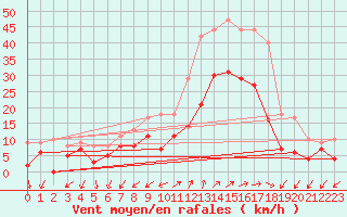 Courbe de la force du vent pour Figari (2A)