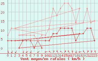 Courbe de la force du vent pour Aubenas - Lanas (07)