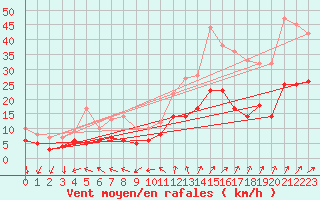 Courbe de la force du vent pour Lanvoc (29)