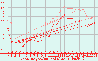 Courbe de la force du vent pour Biscarrosse (40)