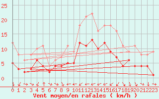 Courbe de la force du vent pour Ulm-Mhringen