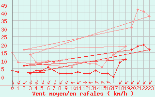 Courbe de la force du vent pour Embrun (05)