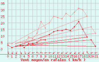 Courbe de la force du vent pour Doerpen