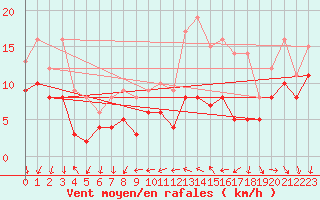 Courbe de la force du vent pour Angoulme - Brie Champniers (16)