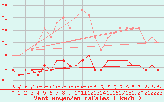 Courbe de la force du vent pour Ste (34)