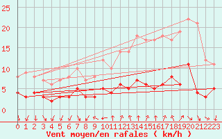 Courbe de la force du vent pour Bourg-Saint-Maurice (73)