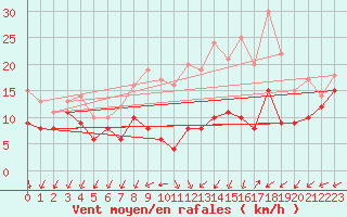 Courbe de la force du vent pour Metz-Nancy-Lorraine (57)