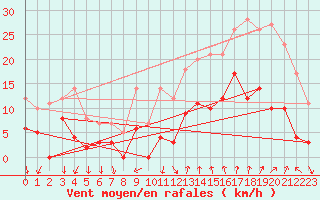 Courbe de la force du vent pour Tallard (05)