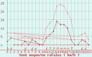 Courbe de la force du vent pour Prades-le-Lez (34)