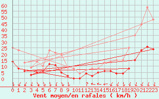 Courbe de la force du vent pour Nmes - Courbessac (30)