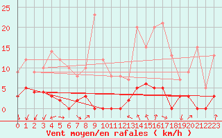 Courbe de la force du vent pour Orcires - Nivose (05)