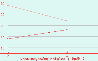 Courbe de la force du vent pour Wasserkuppe