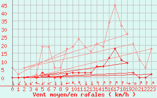 Courbe de la force du vent pour Renwez (08)