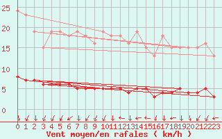 Courbe de la force du vent pour Amiens - Dury (80)