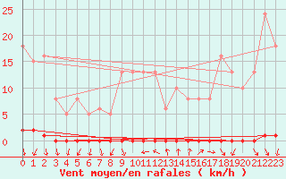 Courbe de la force du vent pour Renwez (08)