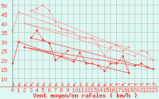 Courbe de la force du vent pour Idre