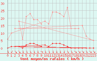 Courbe de la force du vent pour Renwez (08)