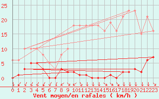 Courbe de la force du vent pour Renwez (08)