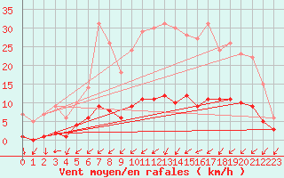 Courbe de la force du vent pour Kernascleden (56)