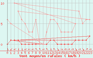Courbe de la force du vent pour Lhospitalet (46)