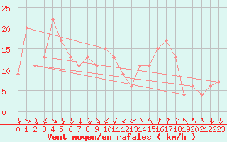 Courbe de la force du vent pour Tortosa