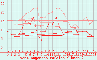 Courbe de la force du vent pour Bziers Cap d