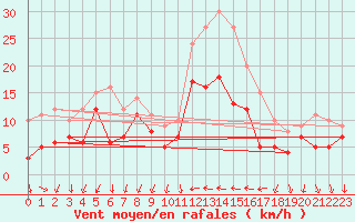 Courbe de la force du vent pour Hyres (83)